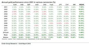 The Following Table Shows The Annual Performance Of Gold In Nine Different Currencies Since The Beginning Of The Curre All Currency Figure Meaning Gold Price