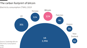 A single transaction has a whopping 580 kg co2 footprint. The Environmental Idiocy Of Tesla S Bitcoin Bet Financial Times