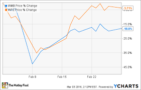 Merger Concerns Pushed Williams Companies Inc S Stock Down