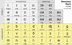 Even if their german is great. Phonetic Symbols In The English Ipa Eklavyaparv