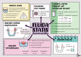Fluida statis fajar hidayani (42014120) erien setiana (4201412087) 2. Fluida Statis Buku Kliping Poster Kelas Buku Catatan Sains