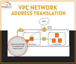 Vpc Network Address Translation Infosavvy Security And It Management Training In 2020 Networking Vpc Addressing