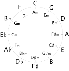 How To Write Chord Progressions In Every Key