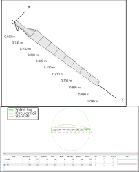 Details of selected airfoils.