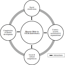 Critical race theory developed, in part, as a response to the shortcomings of critical legal studies. 5 Breakout Session 2 Discussions Of Theoretical Frameworks Colloquy On Minority Males In Science Technology Engineering And Mathematics The National Academies Press