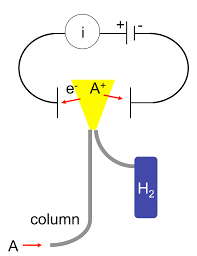 Your detector is shipped with a capillary column jet. Flame Ionization Detector Wikipedia