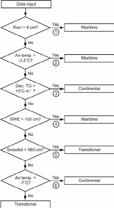 flow chart illustrating the classification procedure for the