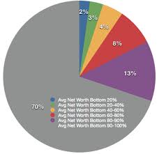 Average Net Worth Americans