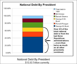 Chart National Debt By President Msnbc