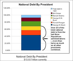 chart national debt by president msnbc