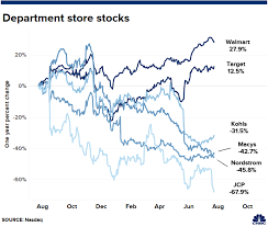 Jc Penney Is Fading Walmart Is Thriving Heres A Look At