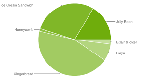 android stats update jelly bean at 16 5 ics and