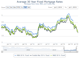 Calculated Risk 30 Year Mortgage Rates At 3 875