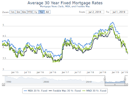 calculated risk 30 year mortgage rates at 3 875