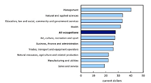 Engineered Design Insider Chart 1 Full Time Hourly Wage By