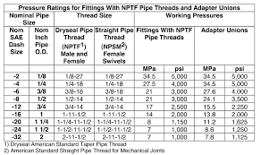 Stainless Steel Pipe Pressure Rating Chart Stainless Steel