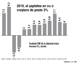 Proiectul întârzie să ajungă pe masa guvernului. RetrospectivÄƒ MacroeconomicÄƒ 2019 Al Patrulea An Cu O Crestere EconomicÄƒ De Peste 4 Si Al Saptelea Cu O Crestere De Peste 3