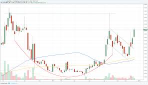 Mgti Cup And Handle On The Weekly Chart For Otc Mgti By