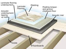 Soundproofing walls on a budget. Sound Insulation Sound Proofing Home Studio Music Sound Proof Flooring