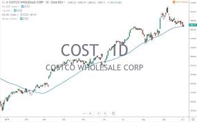 Costco Cost Earnings Report Home Depot Position Trade