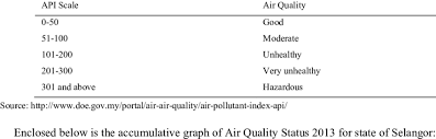 For europe, the air pollution meteogram has a fourth panel, showing the pollen forecast for petaling jaya. Air Pollution Index Flowchart Download Table