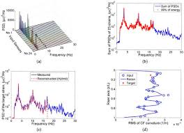 A Comparison of Empirical Procedures for Fatigue Damage Prediction in  Instrumented Risers Undergoing Vortex-Induced Vibration
