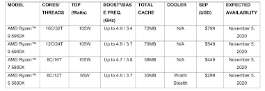 The announcement of amd's ryzen 5000 processors was one of the most hotly anticipated events on the techie calendar. Amd Launches Ryzen 5000 Series Desktop Processors With Zen 3 Architecture Up To 16 Cores And 32 Threads Bharat Times News