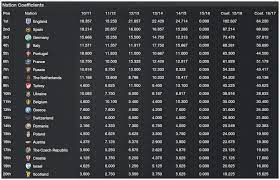 Uefa club ranking uefa country ranking club and country coefficient points. Uefa Club And Nation Rankings Revealed Real Time Football Manager