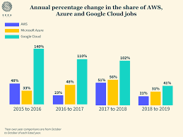 Premier technology companies such as ibm, amazon, microsoft, and google are focusing. Cloud Job Trends How Aws Azure And Gcp Compare Virtualization Review