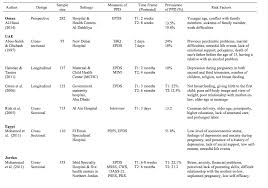 The validity of the arabic edinburgh postnatal depression scale. Prevalence And Risk Factors Of Postpartum Depression In Middle Eastern Arab Women