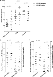 Hiv/aids, hepatitis a b c, syphlis, and gonorea. Impact Of Asymptomatic Herpes Simplex Virus Type 2 Infection On Mucosal Homing And Immune Cell Subsets In The Blood And Female Genital Tract The Journal Of Immunology