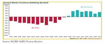Gold Central Banks Giving Much Needed Boost To Gold Demand