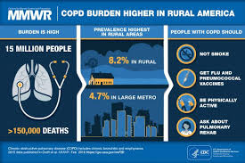 The type of life insurance policy you qualify for, and just how much it will cost, is dependent on a few important factors Urban Rural Differences In Chronic Obstructive Pulmonary Disease Copd Csels Ophss Cdc