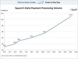 Phenomenal Perhaps Faster Than Paypals Growth During Its