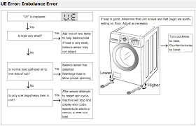 Meaning, how could i ever have a full load of most of these? Appliancejunk Com Lg Front Load Washer Ue Error Imbalance Error