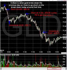 Spot Gold Price Charts Etf Forecasts Swing Trades Long