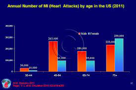 Tsunami Of Heart Disease Cadi