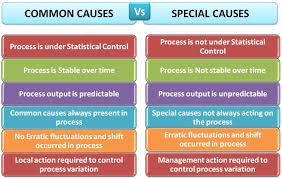 Check spelling or type a new query. Variation Meaning Process Variation Common Causes Vs Special Causes
