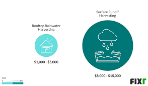 2021 Rainwater Collection System Cost Cost To Install Rainwater Harvesting System