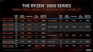 amd ryzen 9 3900x 12 core cpu benchmarks leak eats the i9 9920x