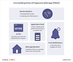 Unlike native applications, they load faster, weigh less and progressive web apps with react: How To Create A Pwa With React Progressive Web Apps Guide Codica