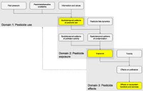 Termites can cause structural damage and landlords have an obligation to keep a warranty of habitability. Pesticides And Pollinators A Socioecological Synthesis Sciencedirect
