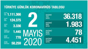 Tam kapanma kararı sonrası vatandaşların gündeminde güncel vaka sayısı ve vefat sayısı bilgileri yer alıyor. Dr Ramazan Demirtas On Twitter 3 Mayis Toplam Test Sayisi 1 Milyon 135 Bin 367 Vaka Sayisi 126 Bin 45 Olu Sayisi 3 Bin 397 Vaka Artis 1670 Olum Artis 61 2