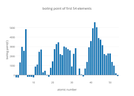 Boiling Point Of First 54 Elements Bar Chart Made By
