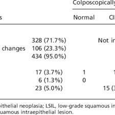 The test checks for abnormal cells in the cervix that are cancerous or have the potential to become cancerous. Results Of Pap Smear Tests And Colposcopically Directed Cervical Biopsies Download Table