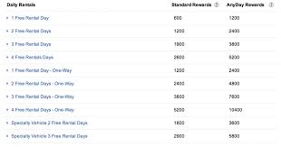 Hertz Gold Plus Points Devaluation Flyertalk Forums