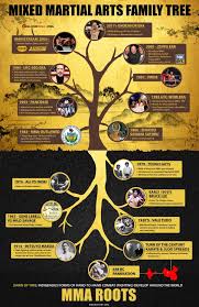 Mma Family Tree Mma History Mixed Martial Arts