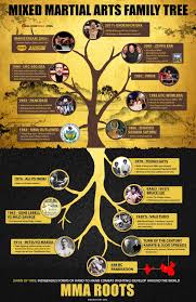 mma family tree mma history mixed martial arts