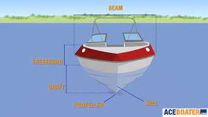 Beam Freeboard Draft Propeller Keel Boat Terms Boat Console Hull Boat