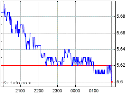 Qantas Airways Stock Chart Qan